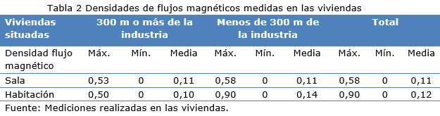 Tabla 2