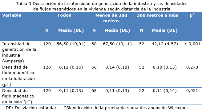 Tabla 3
