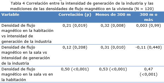 Tabla 4