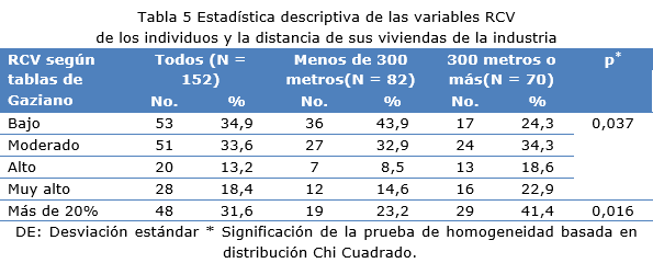 Tabla 5