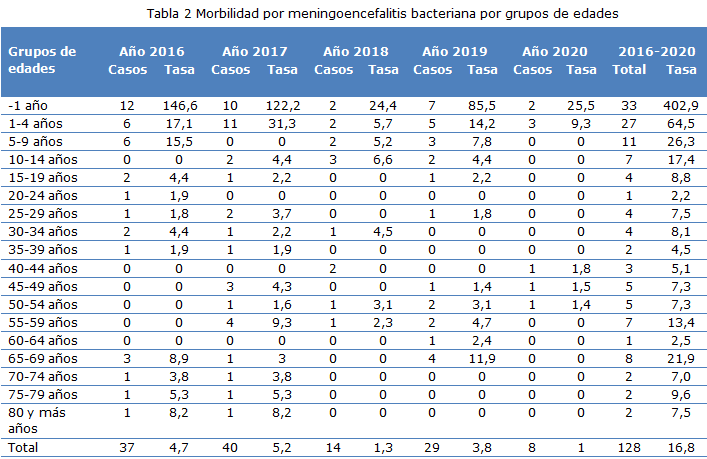 tabla 2