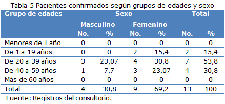 tabla 5