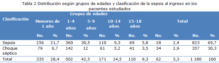 Tabla 2