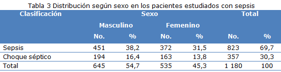 Tabla 3