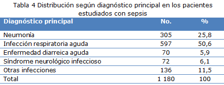 Tabla 4