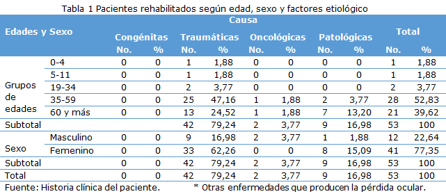 Tabla 1