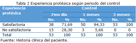 Tabla 2