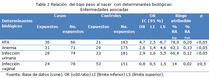 tabla 2