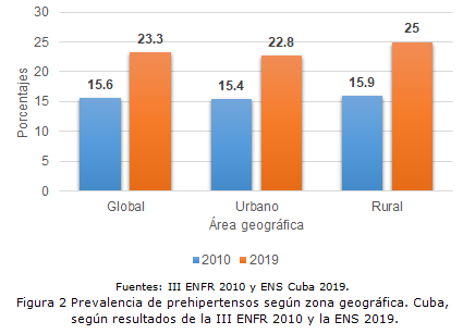 Figura 2