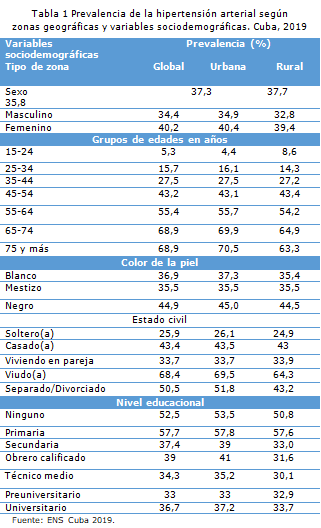 Tabla 1