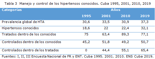 Tabla 3