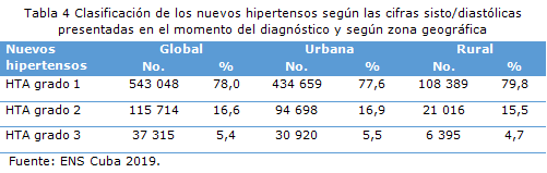 Tabla 4