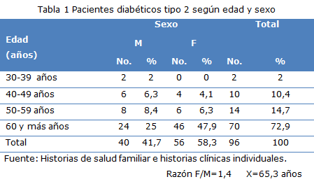 tabla 1