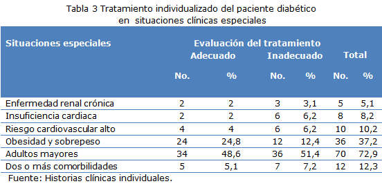 tabla 3