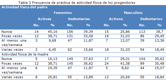 tabla 3