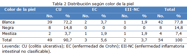 tabla 2