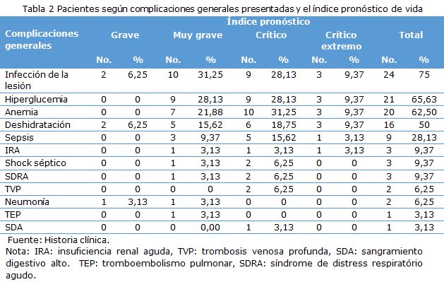 tabla 2