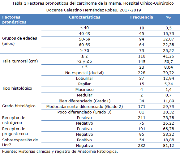 Tabla 1