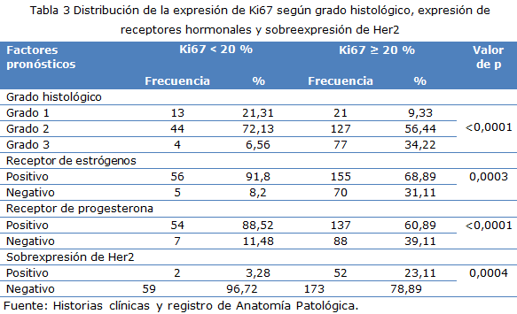 Tabla 3