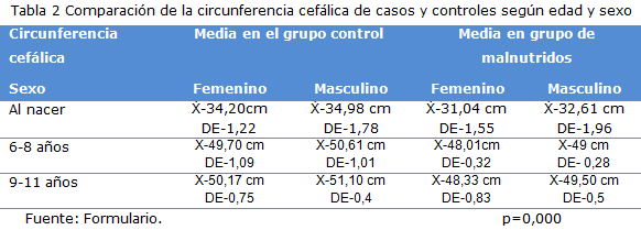 tabla 2