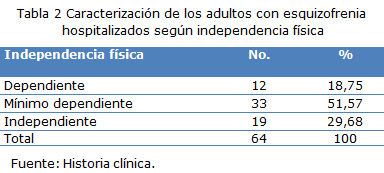 tabla 2