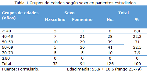 Tabla 1