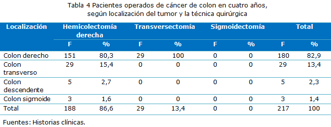 Tabla 4
