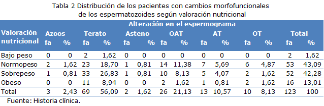 tabla 2