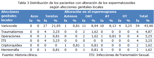 tabla 3