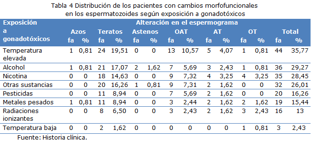 Tabla 4