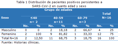 tabla 1