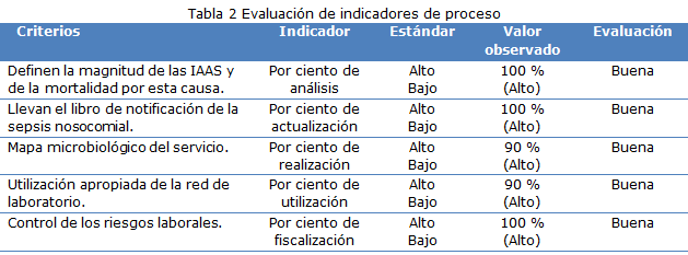 tabla 2