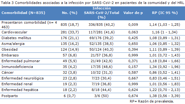 tabla 3