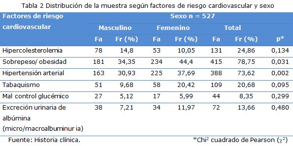 tabla 2