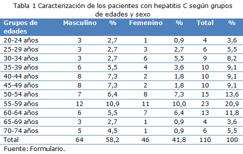 tabla 1