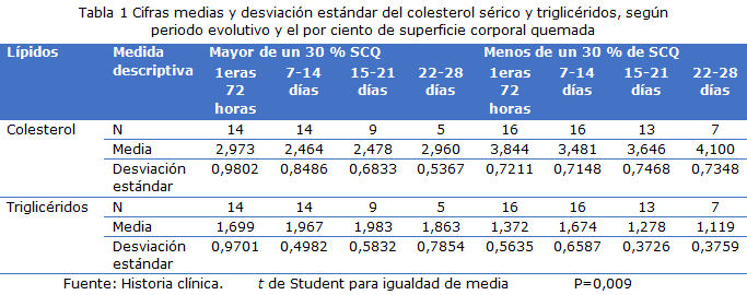 Tabla 1