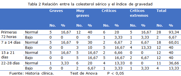 Tabla 2