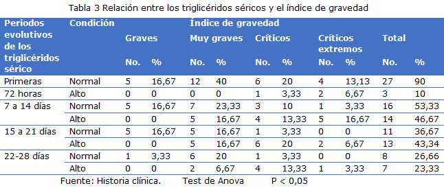 Tabla 3
