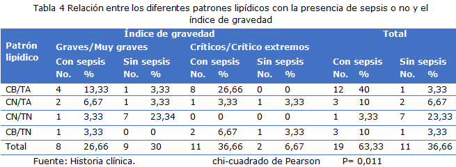 Tabla 4