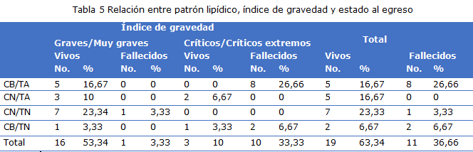 Tabla 5