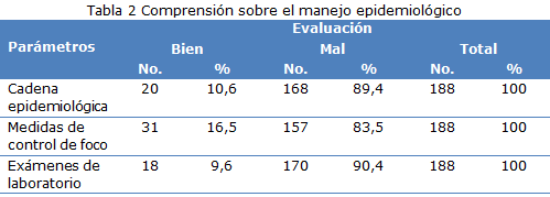 tabla 2