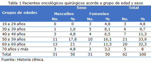 Tabla 1