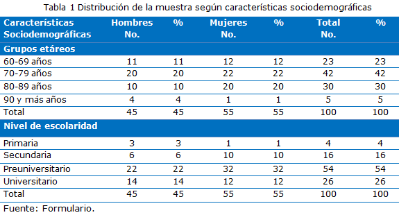 Tabla 1