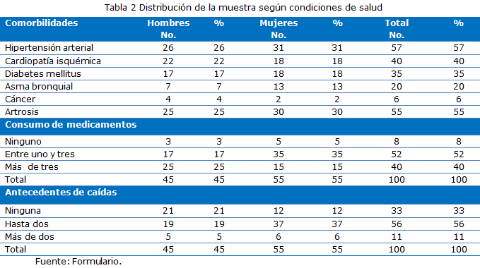 Tabla 2
