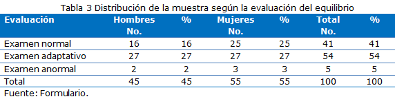Tabla 3