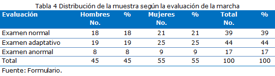 Tabla 4