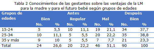 tabla 2