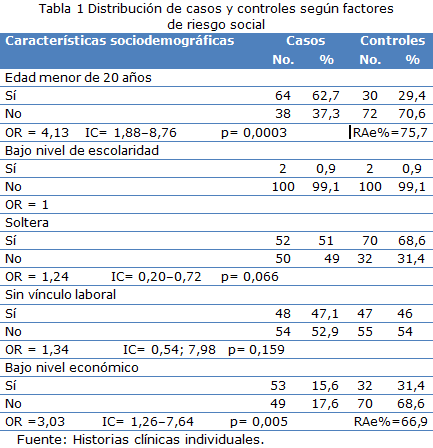 Tabla 1