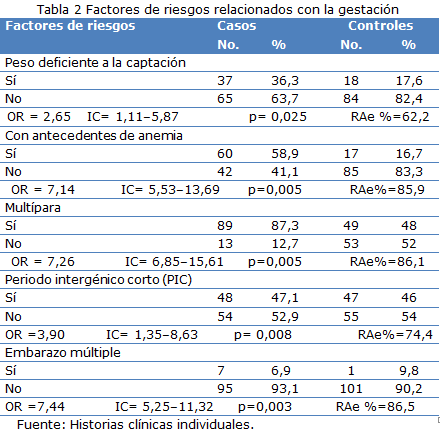 Tabla 2