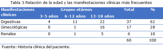 tabla 3